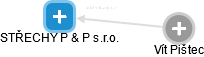 STŘECHY P & P s.r.o. - náhled vizuálního zobrazení vztahů obchodního rejstříku