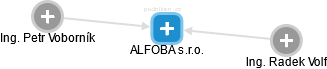 ALFOBA s.r.o. - náhled vizuálního zobrazení vztahů obchodního rejstříku