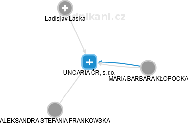 UNCARIA ČR, s.r.o. - náhled vizuálního zobrazení vztahů obchodního rejstříku