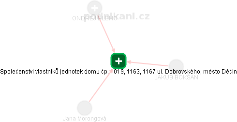 Společenství vlastníků jednotek domu čp. 1019, 1163, 1167 ul. Dobrovského, město Děčín - náhled vizuálního zobrazení vztahů obchodního rejstříku