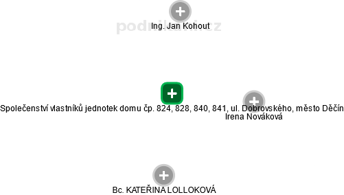 Společenství vlastníků jednotek domu čp. 824, 828, 840, 841, ul. Dobrovského, město Děčín - náhled vizuálního zobrazení vztahů obchodního rejstříku
