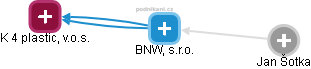 BNW, s.r.o. - náhled vizuálního zobrazení vztahů obchodního rejstříku