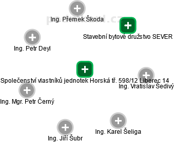 Společenství vlastníků jednotek Horská tř. 598/12 Liberec 14 - náhled vizuálního zobrazení vztahů obchodního rejstříku