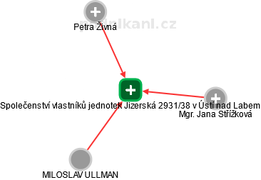 Společenství vlastníků jednotek Jizerská 2931/38 v Ústí nad Labem - náhled vizuálního zobrazení vztahů obchodního rejstříku