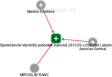 Společenství vlastníků jednotek Jizerská 2911/20 v Ústí nad Labem - náhled vizuálního zobrazení vztahů obchodního rejstříku
