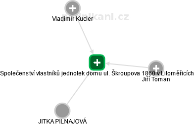 Společenství vlastníků jednotek domu ul. Škroupova 1860 v Litoměřicích - náhled vizuálního zobrazení vztahů obchodního rejstříku