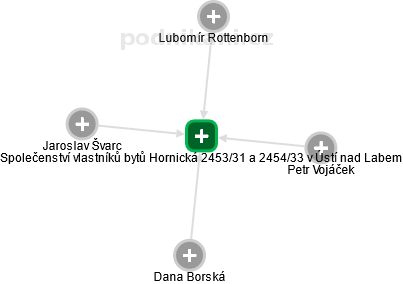 Společenství vlastníků bytů Hornická 2453/31 a 2454/33 v Ústí nad Labem - náhled vizuálního zobrazení vztahů obchodního rejstříku
