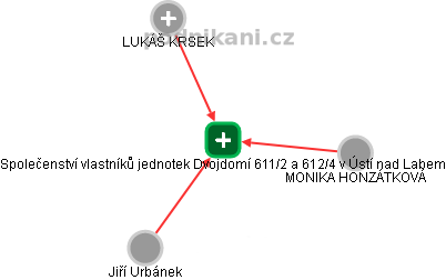 Společenství vlastníků jednotek Dvojdomí 611/2 a 612/4 v Ústí nad Labem - náhled vizuálního zobrazení vztahů obchodního rejstříku