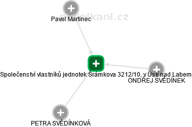 Společenství vlastníků jednotek Šrámkova 3212/10, v Ústí nad Labem - náhled vizuálního zobrazení vztahů obchodního rejstříku