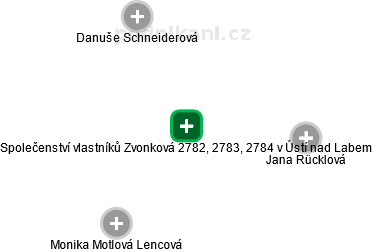Společenství vlastníků Zvonková 2782, 2783, 2784 v Ústí nad Labem - náhled vizuálního zobrazení vztahů obchodního rejstříku