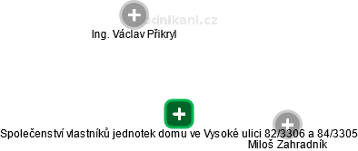 Společenství vlastníků jednotek domu ve Vysoké ulici 82/3306 a 84/3305 - náhled vizuálního zobrazení vztahů obchodního rejstříku
