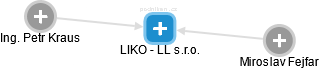 LIKO - LL s.r.o. - náhled vizuálního zobrazení vztahů obchodního rejstříku