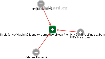 Společenství vlastníků jednotek domu Svojsíkova č. o. 44, 46 a 48 Ústí nad Labem - náhled vizuálního zobrazení vztahů obchodního rejstříku