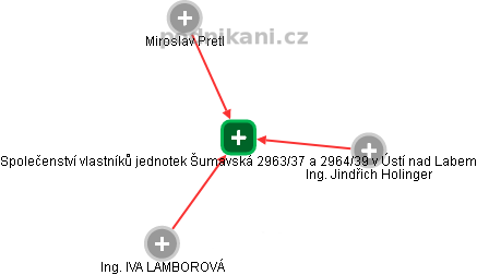 Společenství vlastníků jednotek Šumavská 2963/37 a 2964/39 v Ústí nad Labem - náhled vizuálního zobrazení vztahů obchodního rejstříku
