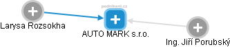 AUTO MARK s.r.o. - náhled vizuálního zobrazení vztahů obchodního rejstříku