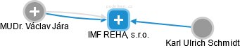 IMF REHA, s.r.o. - náhled vizuálního zobrazení vztahů obchodního rejstříku