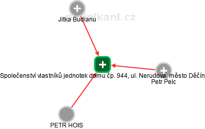 Společenství vlastníků jednotek domu čp. 944, ul. Nerudova, město Děčín - náhled vizuálního zobrazení vztahů obchodního rejstříku
