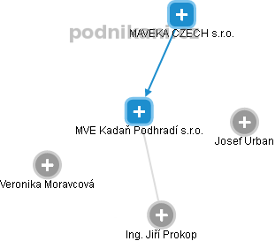 MVE Kadaň Podhradí s.r.o. - náhled vizuálního zobrazení vztahů obchodního rejstříku