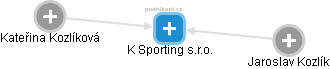 K Sporting s.r.o. - náhled vizuálního zobrazení vztahů obchodního rejstříku