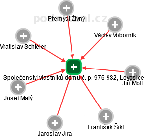 Společenství vlastníků domu č. p. 976-982, Lovosice - náhled vizuálního zobrazení vztahů obchodního rejstříku