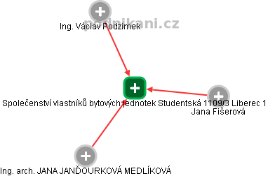 Společenství vlastníků bytových jednotek Studentská 1109/3 Liberec 1 - náhled vizuálního zobrazení vztahů obchodního rejstříku