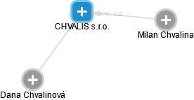 CHVALIS s.r.o. - náhled vizuálního zobrazení vztahů obchodního rejstříku