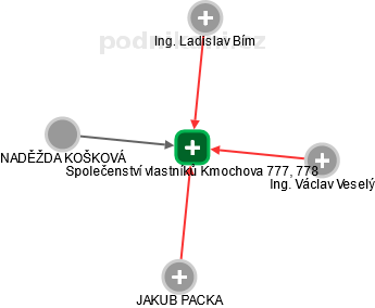 Společenství vlastníků Kmochova 777, 778 - náhled vizuálního zobrazení vztahů obchodního rejstříku