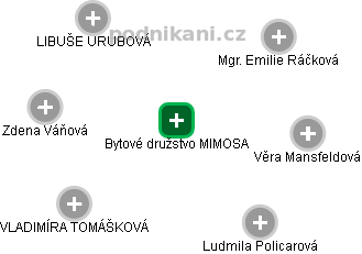 Bytové družstvo MIMOSA - náhled vizuálního zobrazení vztahů obchodního rejstříku