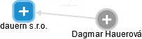 dauern s.r.o. - náhled vizuálního zobrazení vztahů obchodního rejstříku