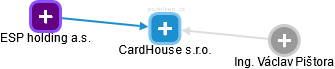 CardHouse s.r.o. - náhled vizuálního zobrazení vztahů obchodního rejstříku