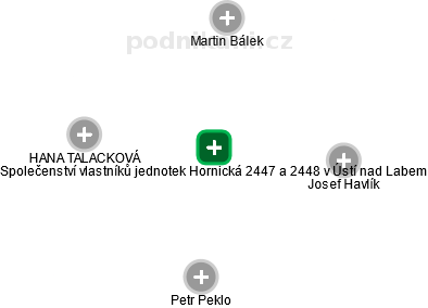 Společenství vlastníků jednotek Hornická 2447 a 2448 v Ústí nad Labem - náhled vizuálního zobrazení vztahů obchodního rejstříku