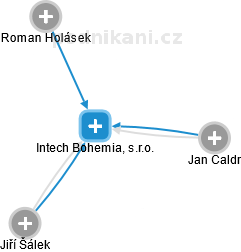 Intech Bohemia, s.r.o. - náhled vizuálního zobrazení vztahů obchodního rejstříku