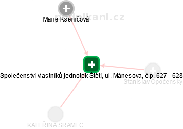 Společenství vlastníků jednotek Štětí, ul. Mánesova, č.p. 627 - 628 - náhled vizuálního zobrazení vztahů obchodního rejstříku