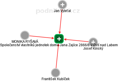 Společenství vlastníků jednotek domu Jana Zajíce 2866/8 v Ústí nad Labem - náhled vizuálního zobrazení vztahů obchodního rejstříku