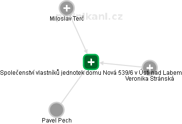 Společenství vlastníků jednotek domu Nová 539/6 v Ústí nad Labem - náhled vizuálního zobrazení vztahů obchodního rejstříku