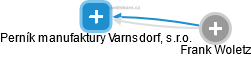 Perník manufaktury Varnsdorf, s.r.o. - náhled vizuálního zobrazení vztahů obchodního rejstříku