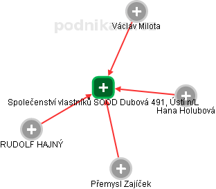 Společenství vlastníků SOOD Dubová 491, Ústí n/L - náhled vizuálního zobrazení vztahů obchodního rejstříku