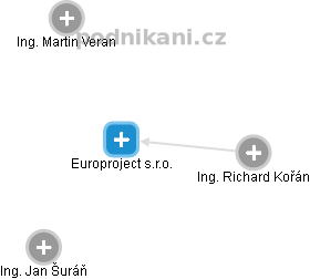 Europroject s.r.o. - náhled vizuálního zobrazení vztahů obchodního rejstříku