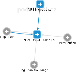 PENTAGON GROUP s.r.o - náhled vizuálního zobrazení vztahů obchodního rejstříku