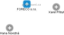 FORECO s.r.o. - náhled vizuálního zobrazení vztahů obchodního rejstříku