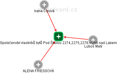 Společenství vlastníků bytů Pod Školou 2274,2275,2276 v Ústí nad Labem - náhled vizuálního zobrazení vztahů obchodního rejstříku