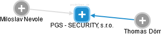 PGS - SECURITY, s.r.o. - náhled vizuálního zobrazení vztahů obchodního rejstříku