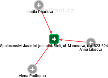 Společenství vlastníků jednotek Štětí, ul. Mánesova, č.p. 623-624 - náhled vizuálního zobrazení vztahů obchodního rejstříku