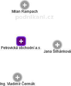 Petrovická obchodní a.s. - náhled vizuálního zobrazení vztahů obchodního rejstříku