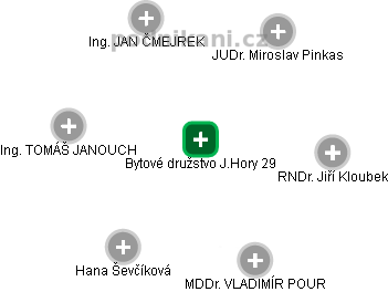 Bytové družstvo J.Hory 29 - náhled vizuálního zobrazení vztahů obchodního rejstříku