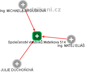 Společenství vlastníků Metelkova 514 - náhled vizuálního zobrazení vztahů obchodního rejstříku