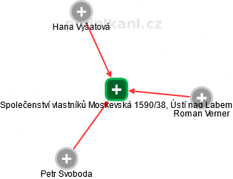 Společenství vlastníků Moskevská 1590/38, Ústí nad Labem - náhled vizuálního zobrazení vztahů obchodního rejstříku