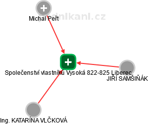 Společenství vlastníků Vysoká 822-825 Liberec - náhled vizuálního zobrazení vztahů obchodního rejstříku