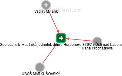 Společenství vlastníků jednotek domu Herbenova 836/7 v Ústí nad Labem - náhled vizuálního zobrazení vztahů obchodního rejstříku