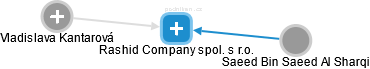 Rashid Company spol. s r.o. - náhled vizuálního zobrazení vztahů obchodního rejstříku